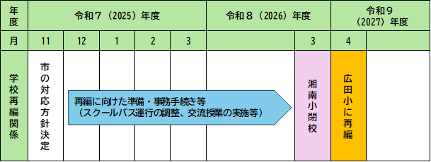 湘南小学校の再編についてのスケジュールイメージ画像。令和7年11月から、市の対応方針決定。再編に向けた準備・事務手続き等（スクールバス運行の調整、交流授業の実施等）。令和8年3月、湘南小学校閉校。令和9年4月、広田小学校に再編。
