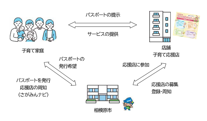 子育て家庭　パスポートの提示　サービスの提供　店舗、子育て応援店　応援店に参加　応援店の募集、登録・周知　相模原市　パスポートの発行希望　パスポートを発行、応援店の周知（さがみんナビ）
