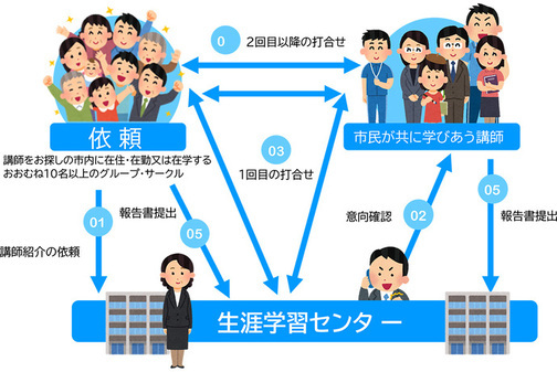 依頼から講師決定までのイメージ　イラスト