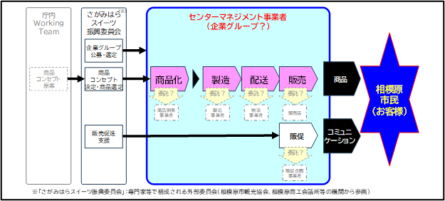 新たな事業スキームイメージ図