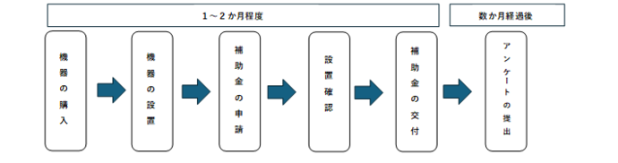 購入から申請の流れ