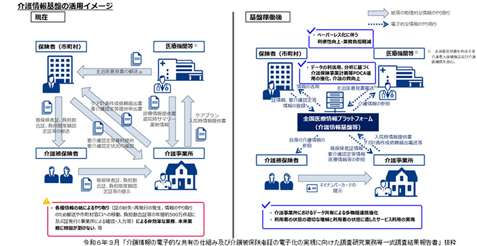 介護情報基盤の活用イメージ