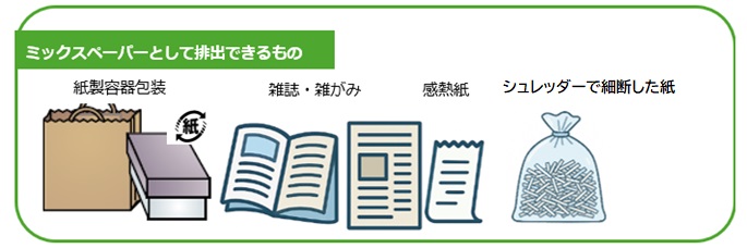 ミックスペーパーとして排出できるもの　紙製容器包装、雑誌・雑がみ、感熱紙、シュレッダーで細断した紙