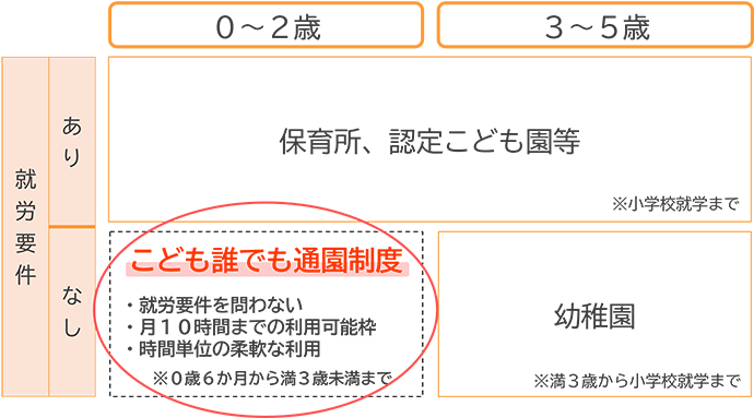 こども誰でも通園制度　就労要件を問わない、月10時間まで利用可能枠、時間単位の柔軟な利用　※0歳6カ月から3歳未満まで