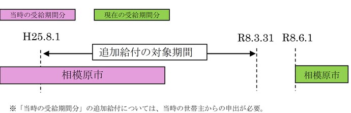 令和8年6月1日以降に生活保護を開始した場合、対象期間イメージ：「当時の受給期間分」の追加給付については、当時の世帯主からの申出が必要。