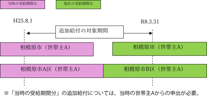 現在と当時の世帯主が同じ場合、対象期間イメージ：「当時の受給期間分」の追加給付については、当時の世帯主からの申出が必要。