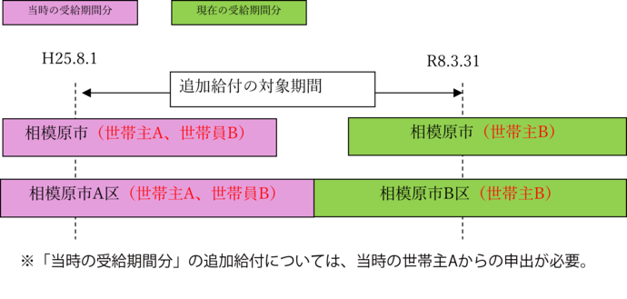 現在と当時の世帯主が異なる場合、対象期間イメージ：「当時の受給期間分」の追加給付については、当時の世帯主Aからの申出が必要。