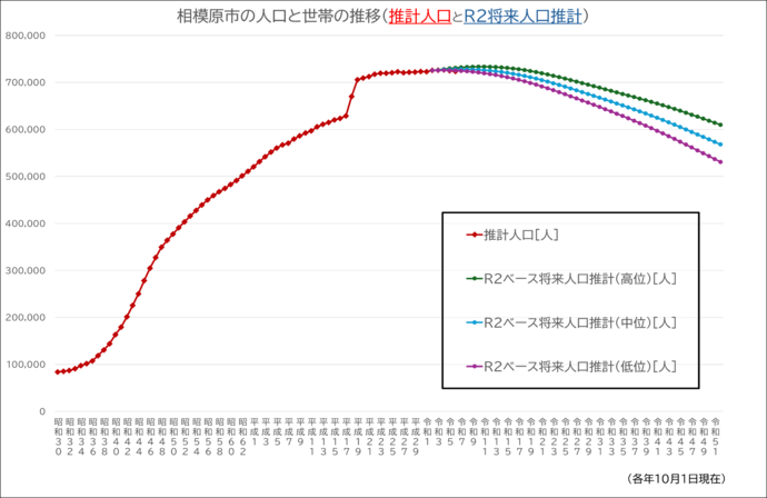 相模原市の人口と世帯の推移(推計人口と令和2年将来人口推計)グラフ 2040年には701,773人、2070年には568,161人になる