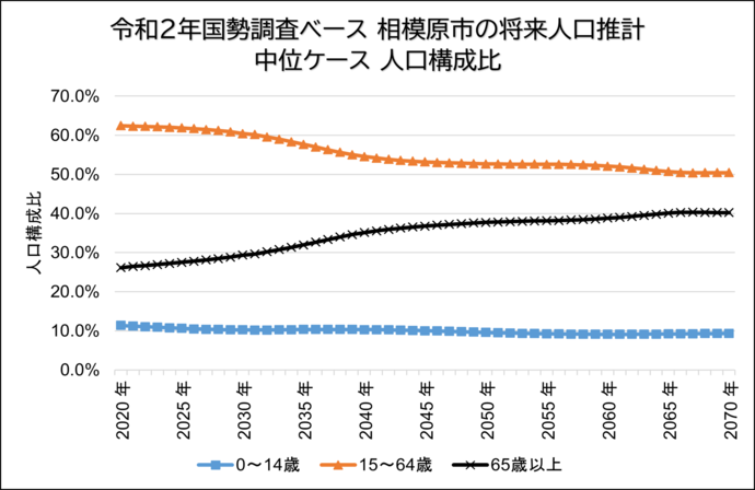 令和2年国勢調査ベース 相模原市の将来人口推計中位ケース人口構成比グラフ 0~14歳:ほぼ横ばい。 15~64歳:右肩上がりだが2050年以降ほぼ横ばい。 65歳以上:右肩下がり。