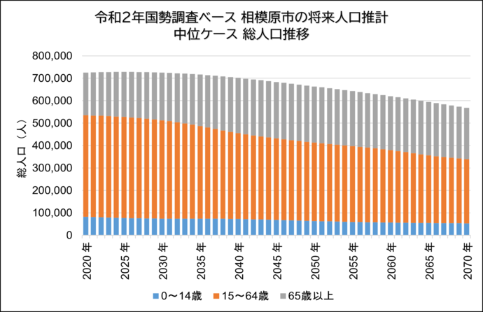 令和2年国勢調査ベース 相模原市の将来人口推計中位ケース総人口推移グラフ 右肩下がり。15~64歳が大幅に減少