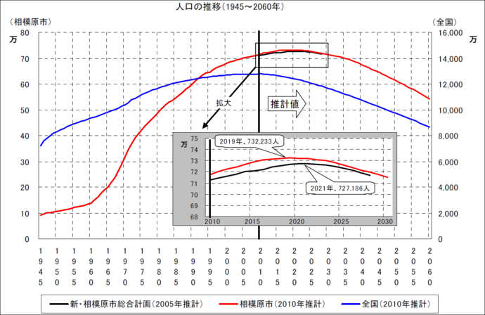 人口の推移（1945～2060年）　2019年732,233人をピークに減少傾向。
