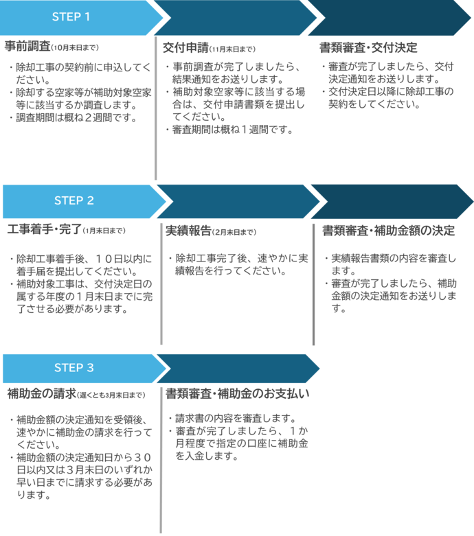 手続きの流れイメージ図