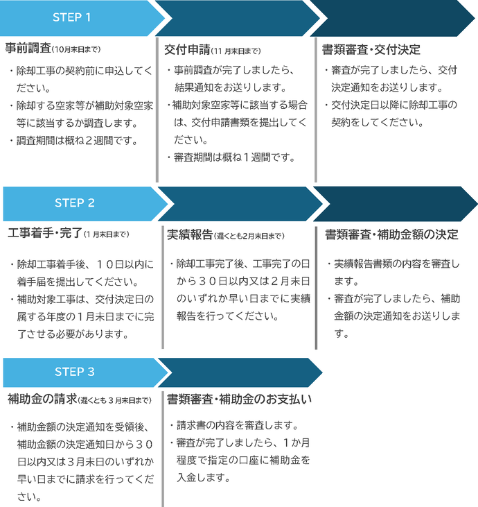手続きの流れイメージ図