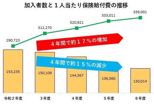 加入者数と1人当たり保険給付費の推移