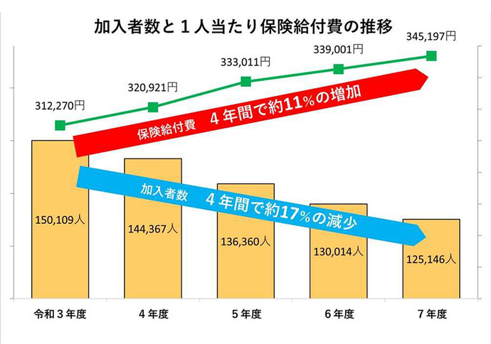 「加入者数と1人当たり保険給付費の推移」と題された、令和3年度から令和7年度までの5年間の推移を表すグラフ。1人当たり保険給付費(折れ線グラフ):右肩上がりに増加しており、「4年間で約11%の増加」と赤矢印で強調されている。数値は令和3年度の312,270円から、320,921円、333,011円、339,001円、令和7年度には345,197円に達している。加入者数(棒グラフ):右肩下がりに減少しており、「4年間で約17%の減少」と青矢印で強調されている。人数は令和3年度の150,109人から、144,367人、136,360人、130,014人、令和7年度には125,146人まで減少している。
