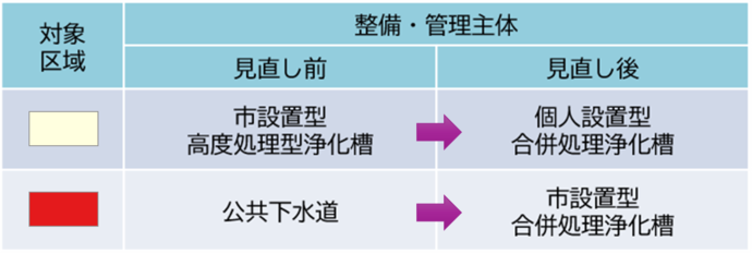 対象区域の整備・管理主体(見直し前後)一覧