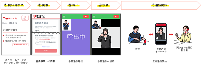 （1）ホームページのボタンから問い合わせ（2）重要事項への同意（3）手話通訳呼出（4）手話通訳への接続（5）市民・手話通訳オペレータ・問い合わせ窓口担当者の三者通話開始イメージ図