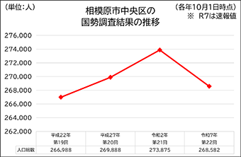 相模原市中央区の国勢調査結果の推移(平成22年の第19回から令和7年の第22回までの人口総数)を示す折れ線グラフ。人口は平成22年の266,988人から令和2年の273,875人まで増加したあと、令和7年には268,582人(速報値)へと減少に転じています。