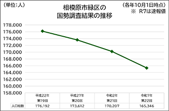 相模原市緑区の国勢調査結果の推移(平成22年の第19回から令和7年の第2回までの人口総数)を示す折れ線グラフ。人口は平成22年の176,192人から右肩下がりに減少を続けており、令和7年には165,346人(速報値)となっています。