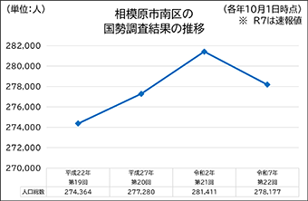 相模原市南区の国勢調査結果の推移(平成22年の第19回から令和7年の第22回までの人口総数)を示す折れ線グラフ。人口は平成22年の274,364人から令和2年の281,411人まで増加したあと、令和7年には278,177人(速報値)へと減少に転じています。