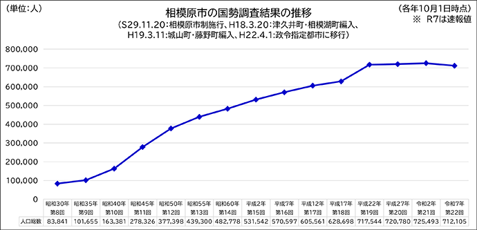 相模原市の国勢調査結果の推移(昭和30年の第8回から令和7年の第2回までの人口総数)を示す折れ線グラフ。人口は昭和30年の約8万4千人から右肩上がりに増加し、令和2年に約72万5千人でピークに達した後、令和7年には約71万2千人(速報値)へとわずかに減少に転じています。