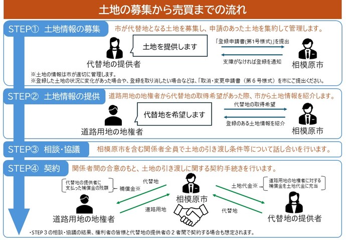 登録制度の流れ説明図。以下本文で詳細を記載。