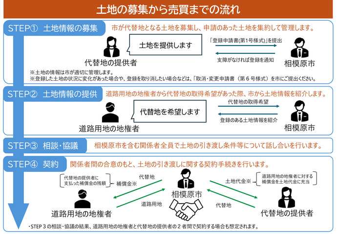 登録制度の流れ説明図。以下本文で詳細を記載。