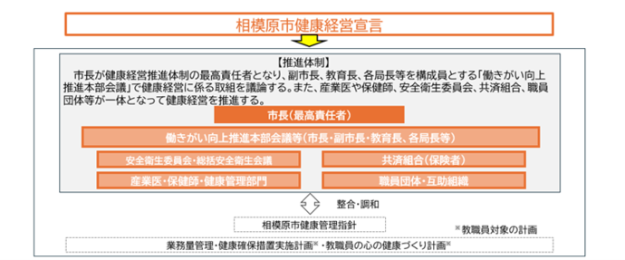 相模原市健康経営宣言に基づく健康経営推進体制の組織図。市長を最高責任者とし、働きがい向上推進本部会議等を中心に各委員会、共済組合、産業医、職員団体等が一体となって推進する体制を示している。