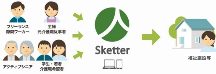 介護シェアリングサービス「Sketter（スケッター）」の仕組みを示す図。左側には「フリーランス・隙間ワーカー」「主婦・元介護職従事者」「アクティブシニア」「学生・若者・介護職希望者」のイラストがあり、中央の「Sketter」のロゴとパソコン・スマートフォンのアイコンへ矢印が向いています。そこからさらに右側にある「福祉施設等」のイラストへ矢印が伸びており、多様な人材がサービスを通じて福祉施設とマッチングされる流れを表しています。