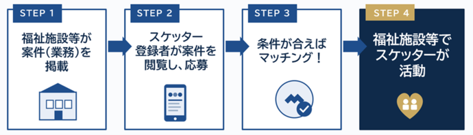 スケッター（Sketter）の利用手順を示す4つのステップの図。1.福祉施設等が案件（業務）を掲載（建物のイラスト）2.スケッター登録者が案件を閲覧し、応募（スマートフォンのイラスト）3.条件が合えばマッチング！（チェックマークのイラスト）4.福祉施設等でスケッターが活動（ハートの中に2人の人のイラスト）
