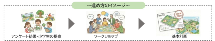進め方のイメージ アンケート結果・小学生の提案、ワークショップ、基本計画