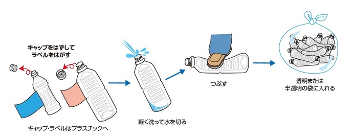 ペットボトルの出し方