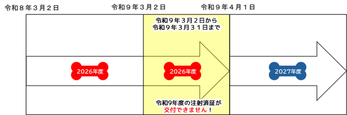 令和9年3月2日から3月31日に接種した場合、令和9年度の注射済票の交付ができなくなります。イメージ図